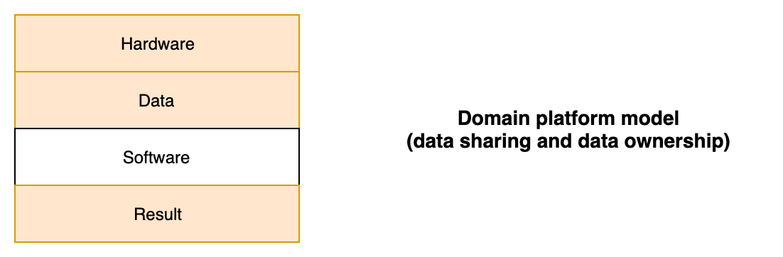 Domain Platform Model